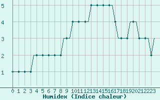 Courbe de l'humidex pour Torp