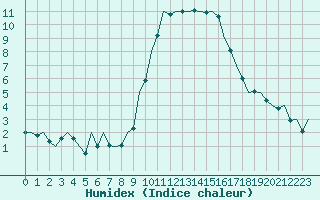 Courbe de l'humidex pour San Sebastian (Esp)