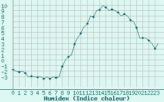 Courbe de l'humidex pour Frankfort (All)