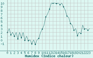 Courbe de l'humidex pour Bilbao (Esp)