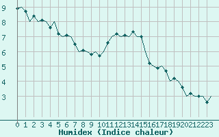 Courbe de l'humidex pour Dublin (Ir)