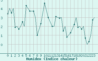 Courbe de l'humidex pour Evenes