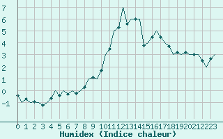 Courbe de l'humidex pour Beauvechain (Be)