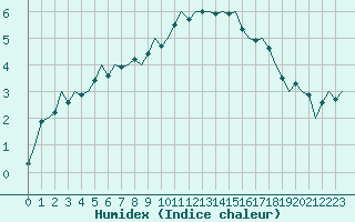 Courbe de l'humidex pour Luxembourg (Lux)