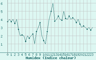 Courbe de l'humidex pour Kristiansund / Kvernberget