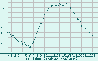 Courbe de l'humidex pour Pamplona (Esp)