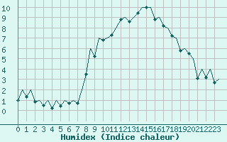 Courbe de l'humidex pour Genve (Sw)