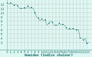 Courbe de l'humidex pour Aberdeen (UK)