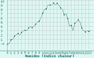 Courbe de l'humidex pour Eindhoven (PB)