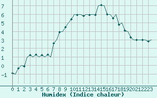 Courbe de l'humidex pour Rorvik / Ryum