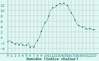 Courbe de l'humidex pour Pamplona (Esp)