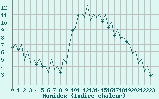 Courbe de l'humidex pour Bilbao (Esp)