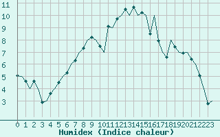 Courbe de l'humidex pour Amsterdam Airport Schiphol