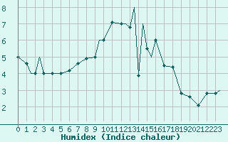 Courbe de l'humidex pour Grafenwoehr