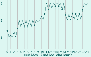 Courbe de l'humidex pour Wittmundhaven