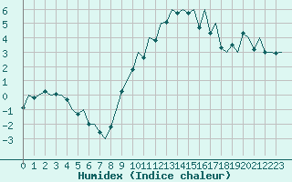 Courbe de l'humidex pour Genve (Sw)