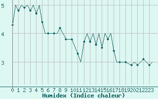 Courbe de l'humidex pour Haugesund / Karmoy