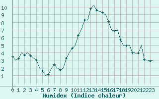 Courbe de l'humidex pour Pamplona (Esp)