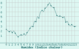 Courbe de l'humidex pour Luxembourg (Lux)