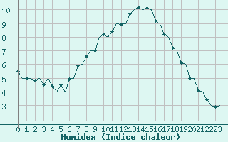 Courbe de l'humidex pour Kuopio