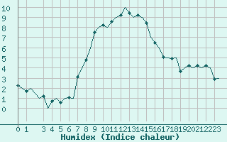 Courbe de l'humidex pour Beograd / Surcin