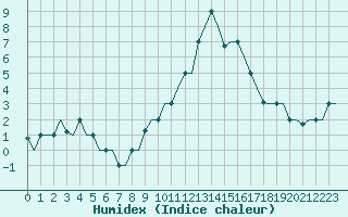 Courbe de l'humidex pour Torino / Caselle