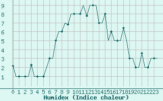 Courbe de l'humidex pour Burgas