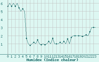 Courbe de l'humidex pour Burgos (Esp)