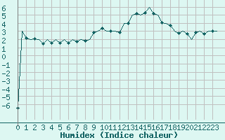 Courbe de l'humidex pour Schaffen (Be)