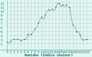 Courbe de l'humidex pour Ingolstadt