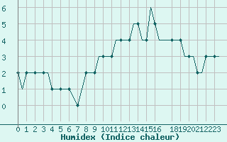 Courbe de l'humidex pour Roros Lufthavn