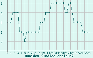 Courbe de l'humidex pour Hahn