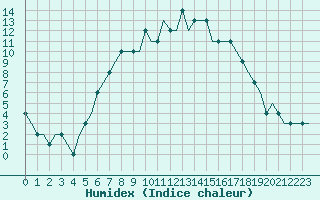 Courbe de l'humidex pour Budapest / Ferihegy