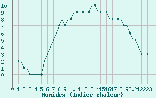 Courbe de l'humidex pour Torp