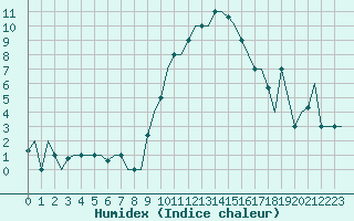 Courbe de l'humidex pour Torino / Caselle