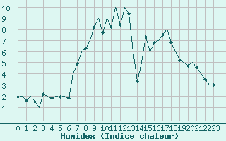 Courbe de l'humidex pour Schaffen (Be)