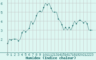 Courbe de l'humidex pour Lechfeld