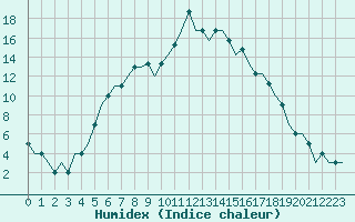 Courbe de l'humidex pour Kristianstad / Everod