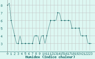 Courbe de l'humidex pour Luton Airport