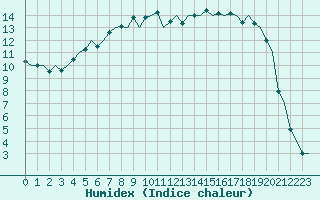 Courbe de l'humidex pour Kajaani