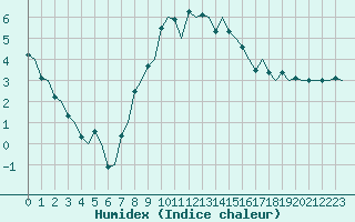 Courbe de l'humidex pour Maastricht / Zuid Limburg (PB)