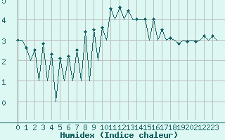 Courbe de l'humidex pour Lugano (Sw)