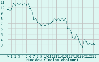 Courbe de l'humidex pour Dublin (Ir)