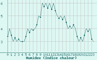 Courbe de l'humidex pour Vlieland