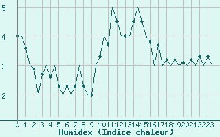 Courbe de l'humidex pour Burgos (Esp)