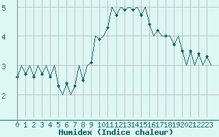 Courbe de l'humidex pour Eindhoven (PB)