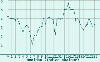 Courbe de l'humidex pour Alesund / Vigra