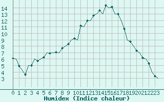 Courbe de l'humidex pour Vitoria