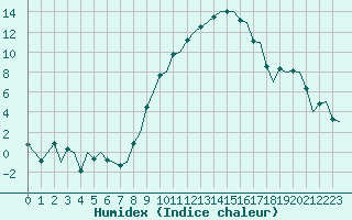 Courbe de l'humidex pour Eindhoven (PB)