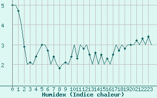 Courbe de l'humidex pour Frankfort (All)